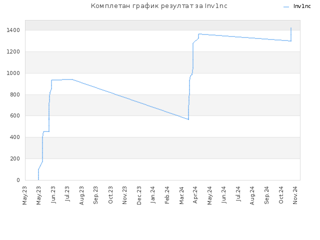 Комплетан график резултат за Inv1nc