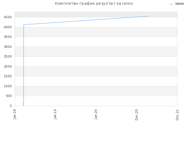 Комплетан график резултат за IoIoIo