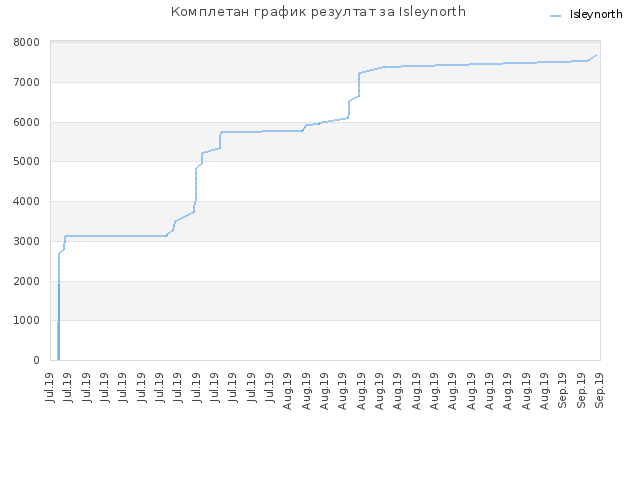 Комплетан график резултат за Isleynorth