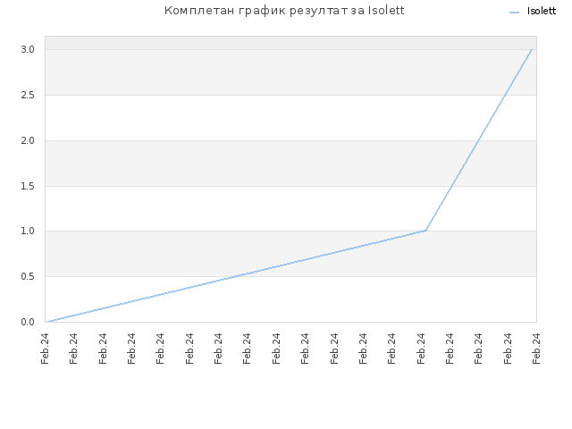 Комплетан график резултат за Isolett
