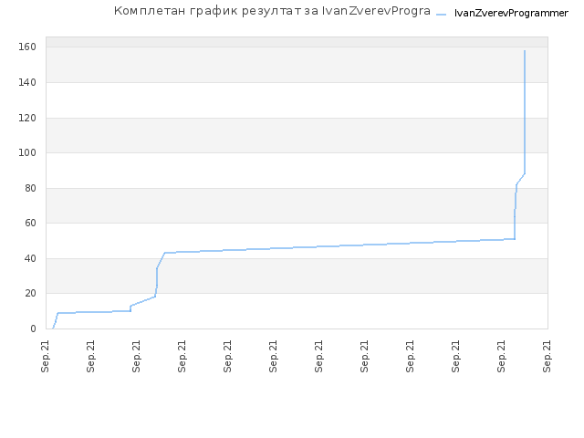 Комплетан график резултат за IvanZverevProgrammer