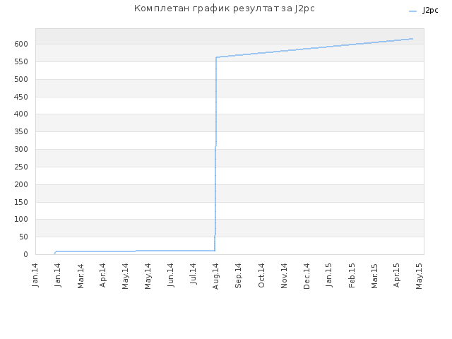 Комплетан график резултат за J2pc