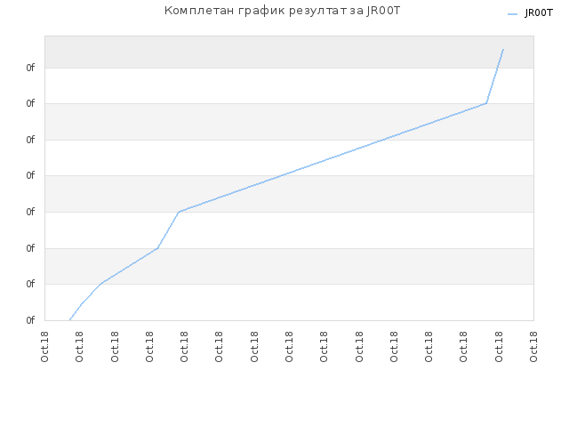 Комплетан график резултат за JR00T