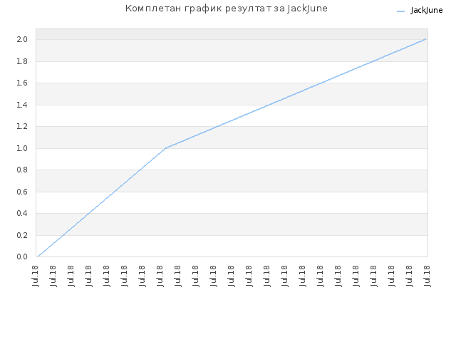 Комплетан график резултат за JackJune