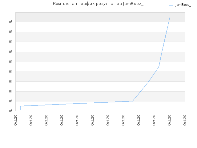 Комплетан график резултат за JamBobz_