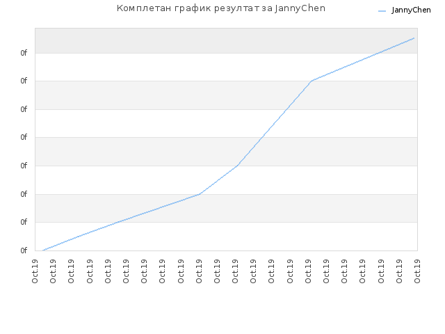 Комплетан график резултат за JannyChen