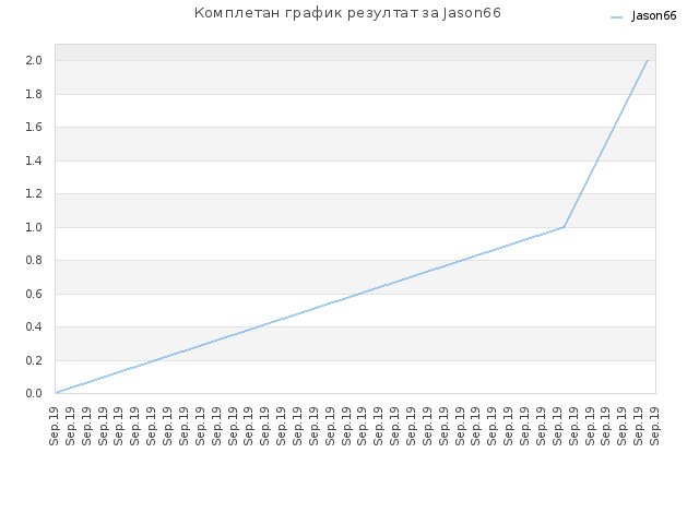 Комплетан график резултат за Jason66