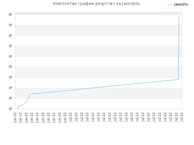 Комплетан график резултат за JasonJHu