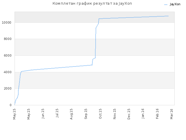 Комплетан график резултат за JayXon