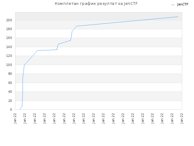 Комплетан график резултат за JenCTF