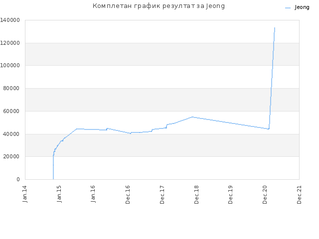 Комплетан график резултат за Jeong