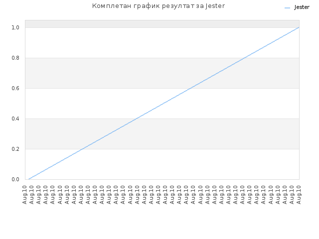 Комплетан график резултат за Jester