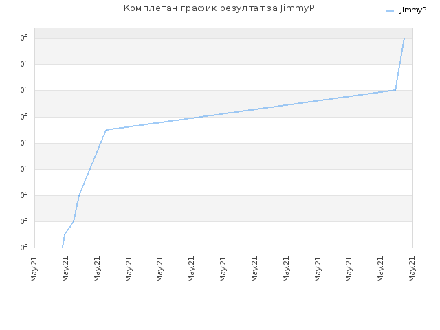 Комплетан график резултат за JimmyP
