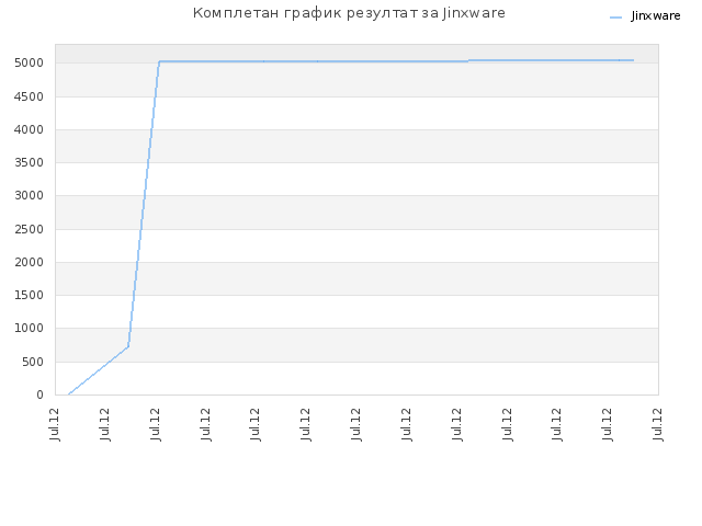 Комплетан график резултат за Jinxware