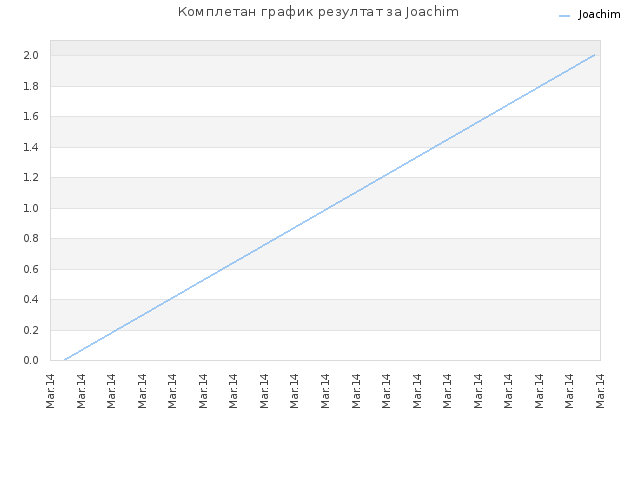 Комплетан график резултат за Joachim