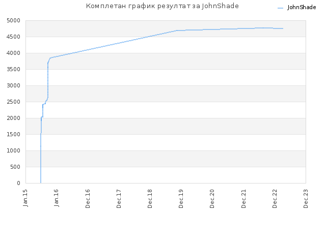 Комплетан график резултат за JohnShade