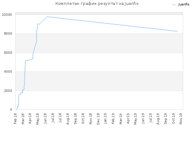 Комплетан график резултат за Juanfis