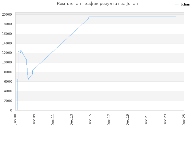 Комплетан график резултат за Julian