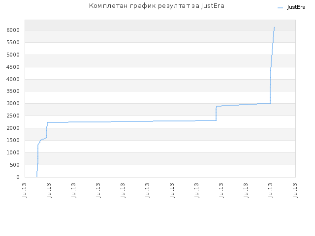Комплетан график резултат за JustEra