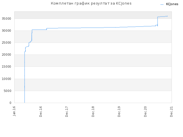 Комплетан график резултат за KCJones