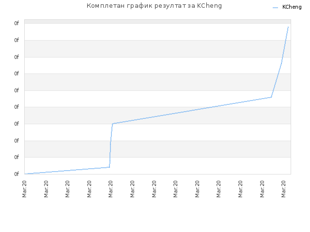 Комплетан график резултат за KCheng