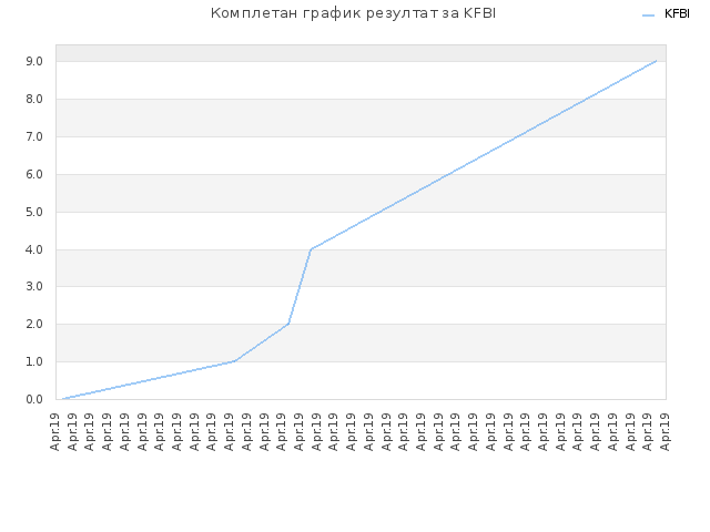 Комплетан график резултат за KFBI