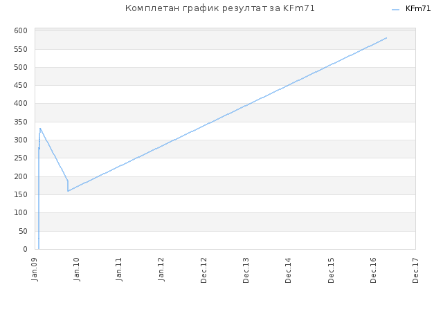 Комплетан график резултат за KFm71