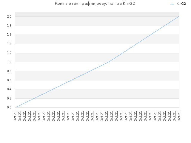 Комплетан график резултат за KInG2