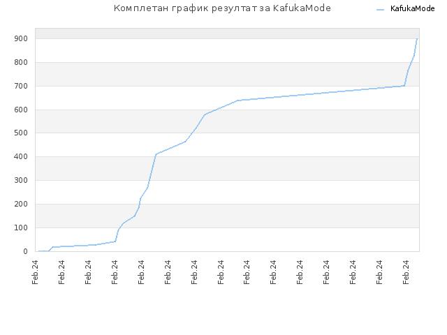 Комплетан график резултат за KafukaMode