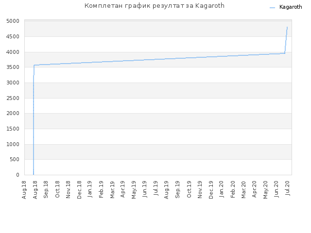 Комплетан график резултат за Kagaroth