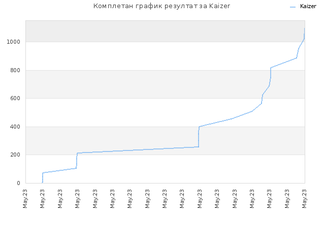 Комплетан график резултат за Kaizer