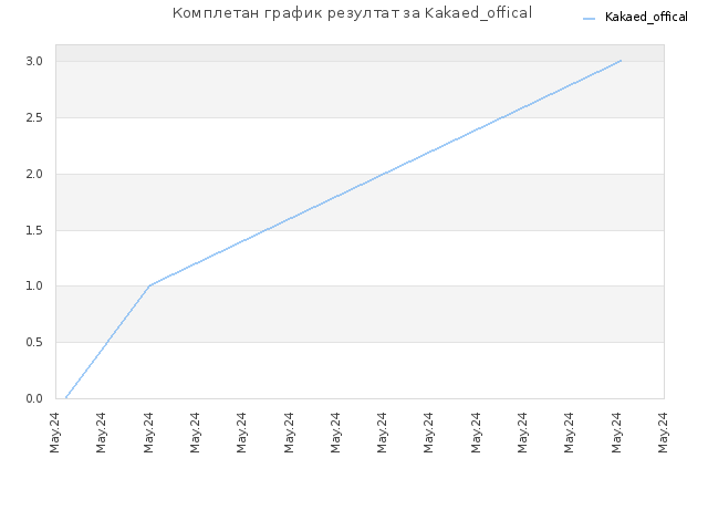 Комплетан график резултат за Kakaed_offical
