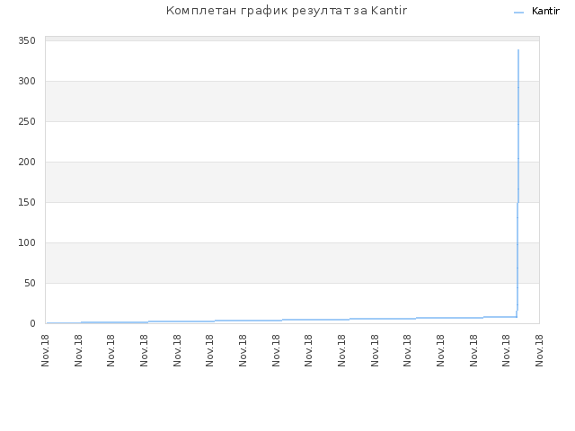 Комплетан график резултат за Kantir