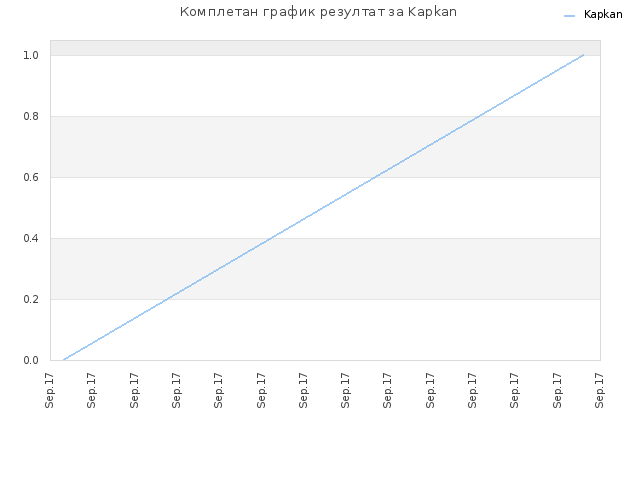 Комплетан график резултат за Kapkan