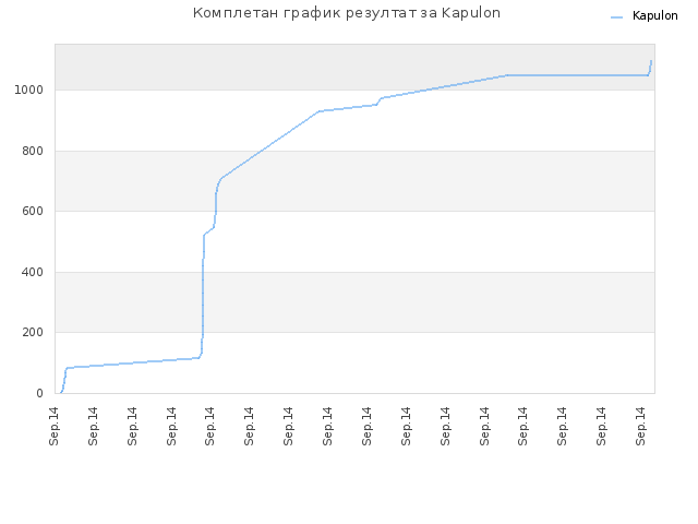Комплетан график резултат за Kapulon