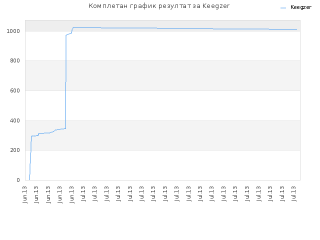 Комплетан график резултат за Keegzer