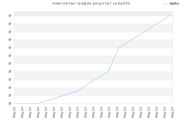 Комплетан график резултат за Keithn