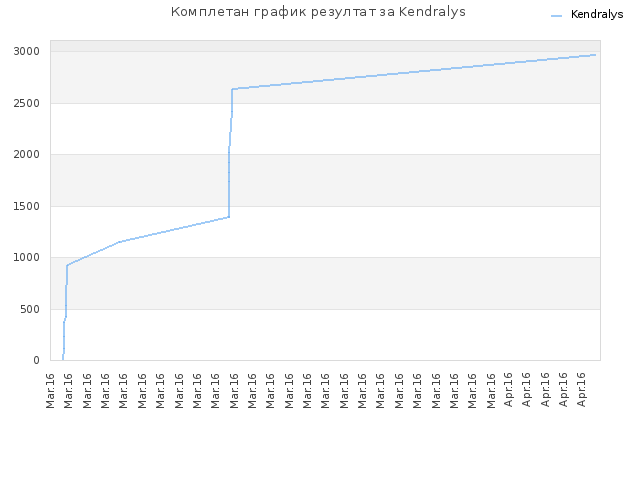 Комплетан график резултат за Kendralys