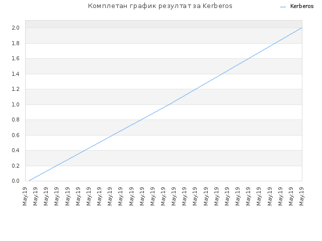 Комплетан график резултат за Kerberos