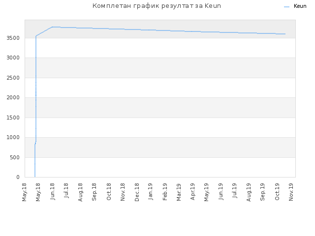Комплетан график резултат за Keun