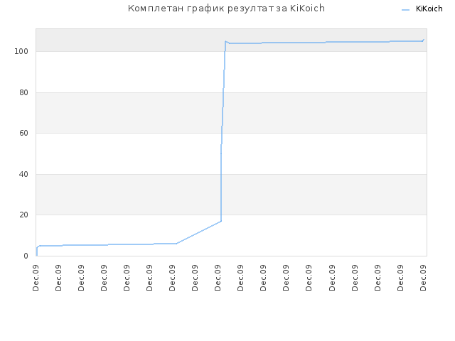 Комплетан график резултат за KiKoich