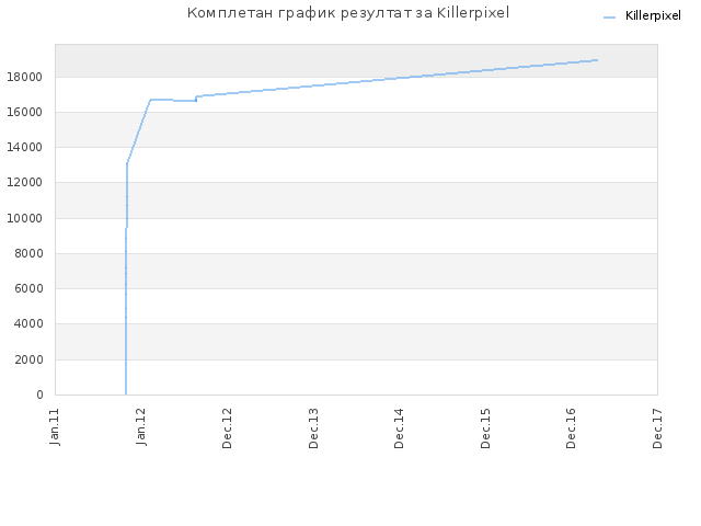 Комплетан график резултат за Killerpixel