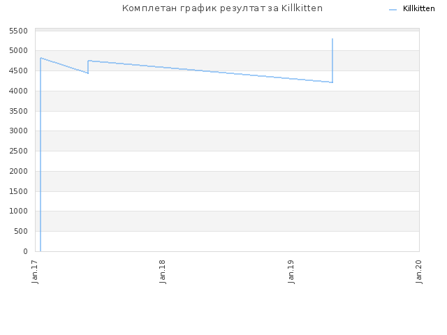 Комплетан график резултат за Killkitten