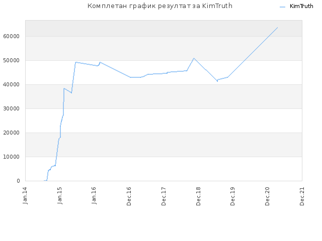 Комплетан график резултат за KimTruth