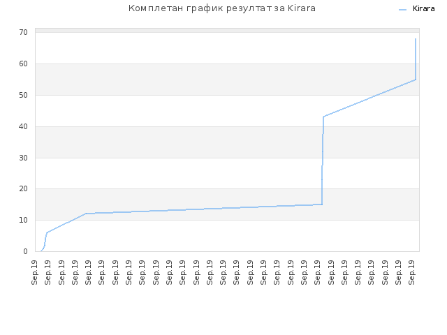 Комплетан график резултат за Kirara