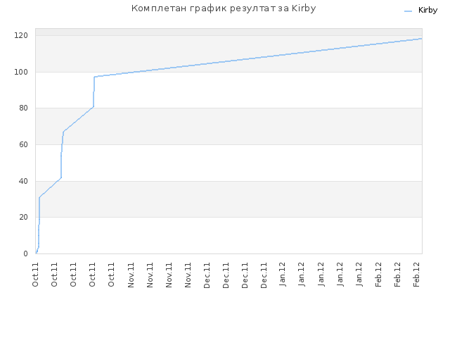 Комплетан график резултат за Kirby