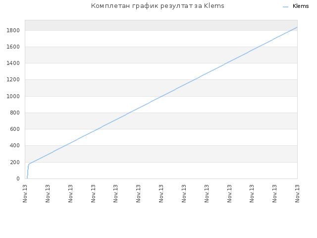 Комплетан график резултат за Klems