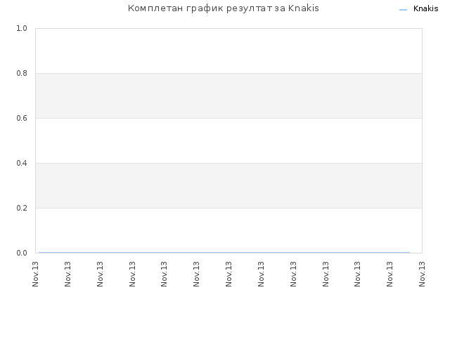 Комплетан график резултат за Knakis