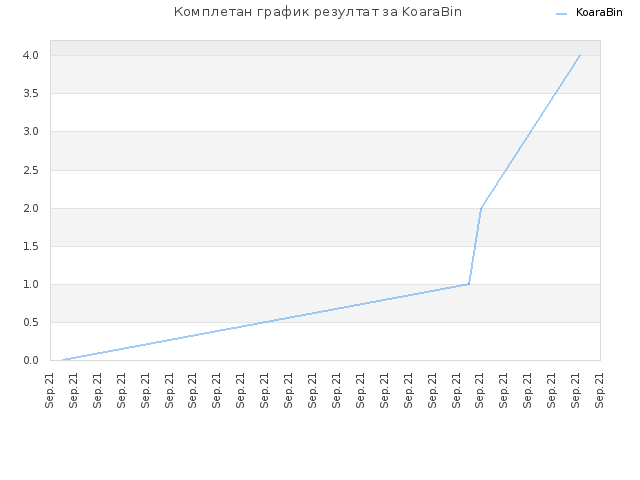 Комплетан график резултат за KoaraBin