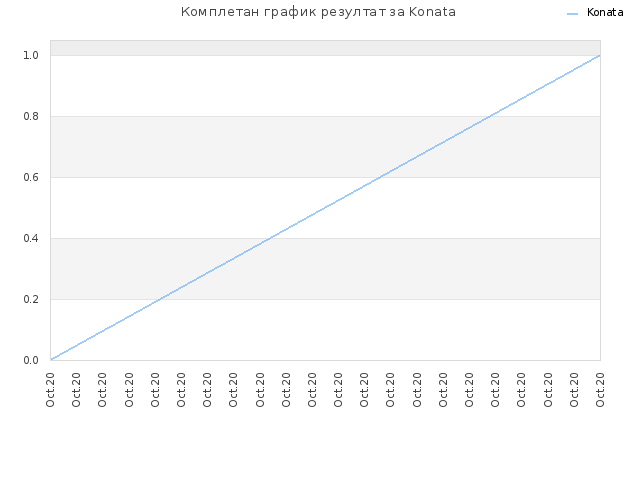 Комплетан график резултат за Konata